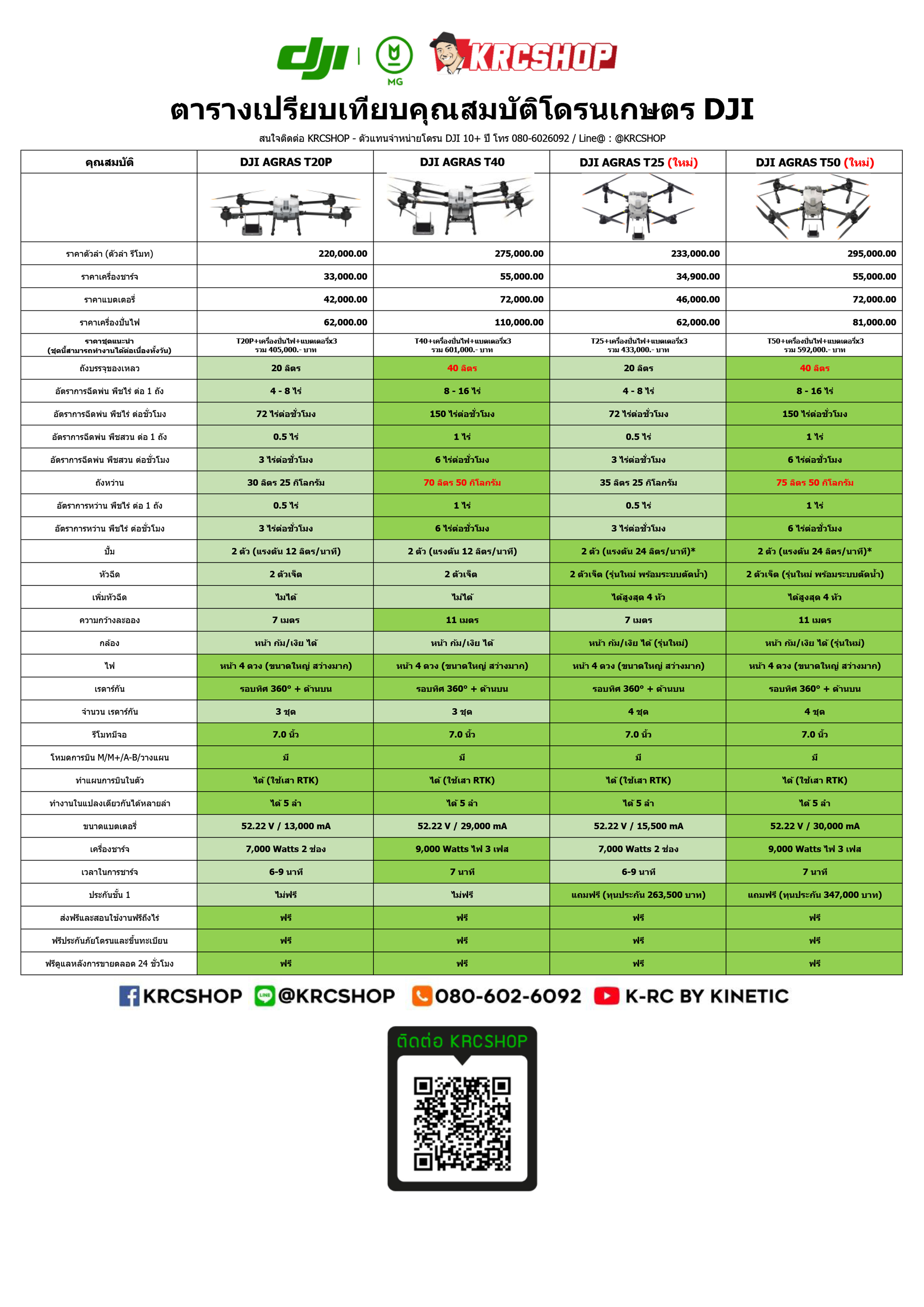 ตารางเปรยีบเทยีบคณุ สมบตั โิดรนเกษตร DJI